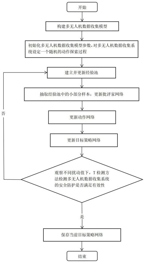 一种面向多无人机数据收集的安全飞行控制方法、系统、设备及介质