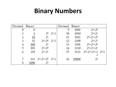 Ppt The Binary Number System Powerpoint Presentation Free Download Id 2829517