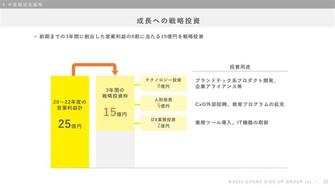 【qaあり】サニーサイドアップグループ、基幹事業の強化へ吸収合併を完了 ブランドコミュニケーションで成長を加速 投稿日時： 202309