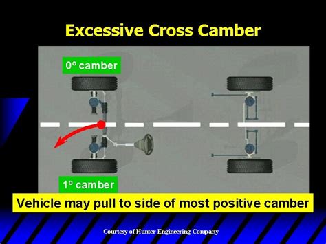 Automotive Alignment Angles Camber Caster Front Toe Rear