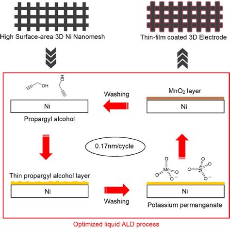 Schematic View Of The Liquid ALD Process For Coating Amorphous MnO 2 On