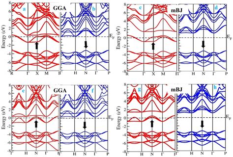 Ad Spin Polarized Band Structures Of Rbtibr3 In Gga And Mbj Download Scientific Diagram