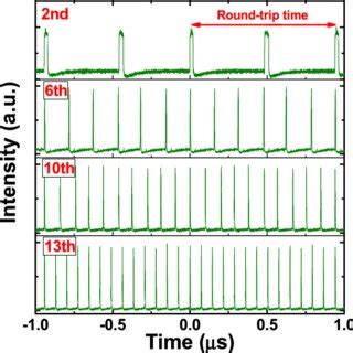 A Oscilloscope Trace B Single Pulse Trace Of Fundamental