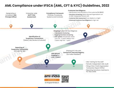 Navigating The Aml Compliance Journey Under Ifsca Aml Cft Kyc