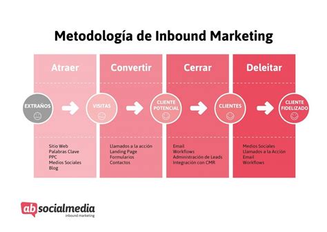 Quiero Saber Lo Que Es El Inbound Marketing Y C Mo Funciona