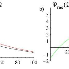 Phase Shift Of The Non Equilibrium Casimir Force A Phase Shift Q V