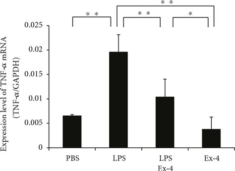 Figure 1 From The Glucagon Like Peptide 1 Receptor Agonist Exendin 4 Inhibits Lipopolysaccharide