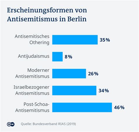 Antisemitismus Trotz Erinnerungskultur Deutschland Dw