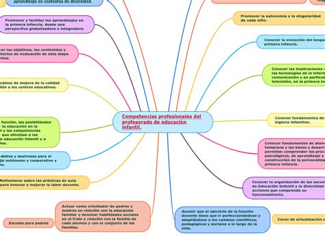 Competencias Profesionales Del Profesorado Mind Map