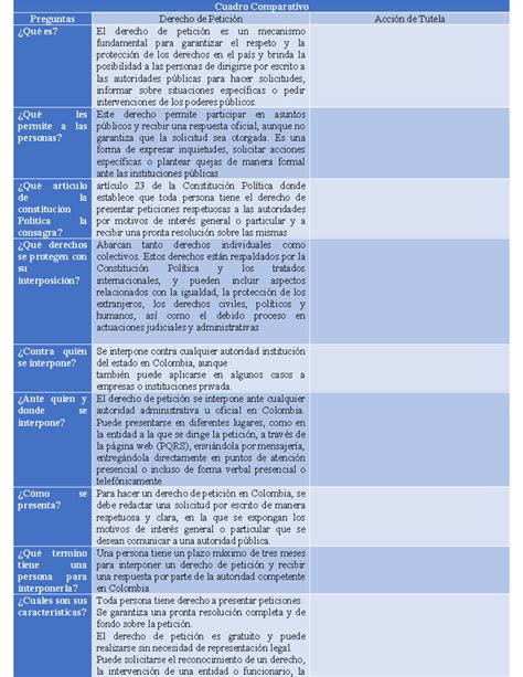 Cuadro Comparativo Derecho De Peticion Y Accion De Tutela Cuadro