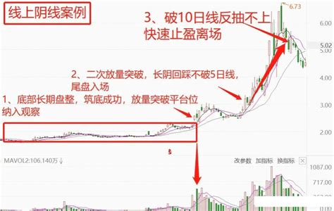 献给中国散户的“线上阴线买入法”，这是小资金做大的唯一方式 知乎