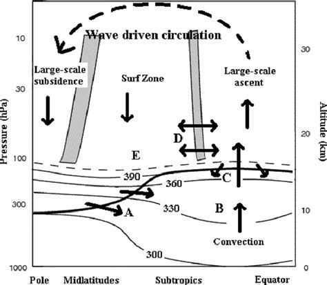 Latitude Altitude Cross Section Schematic Representation Showing The