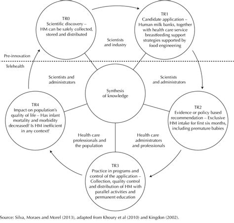 Model Of The Five Stages Of Translational Research In The Context Of