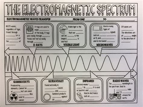 Electromagnetic Spectrum Diagram Worksheet