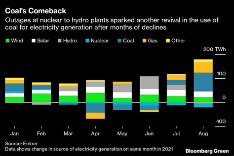 Instead Of Phasing Down Coal The World Is Burning More Than Ever Moneyweb