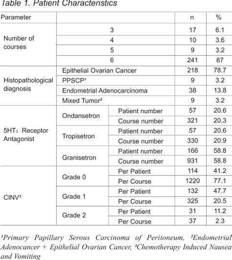 Table 1 From Comparison Of Antiemetic Effects Of Ondansetron