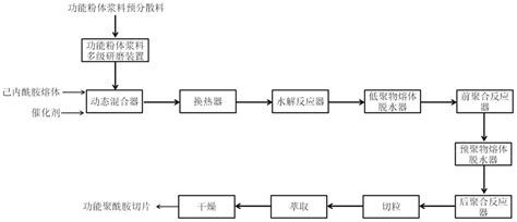 功能性聚酰胺及其连续生产方法与流程