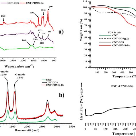 A Ftir Spectra B Raman Spectra And C Tga Curves Of Cnt Cntdds