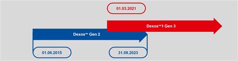 Dexos Future | FUCHS LUBRICANTES, S.A.U.