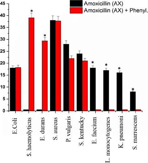 Antimicrobial Activity Of Amoxicillin With Or Without Phenylalanine