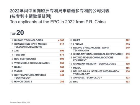 欧洲专利局发布2022年专利指数：中国专利申请增长强劲 新闻频道 和讯网