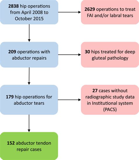 Radiographic Risk Factors And Signs Of Abductor Tears In The Hip Arthroscopy