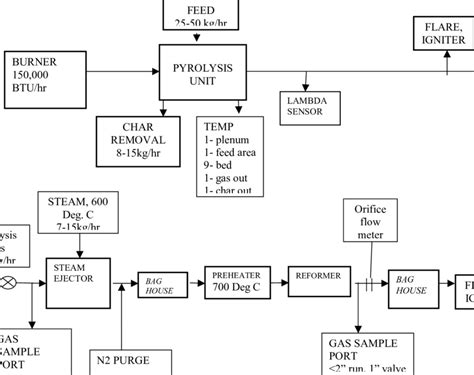 Schematic Flow Diagram Of The Biomass Pyrolysis Reformer Process Download Scientific Diagram