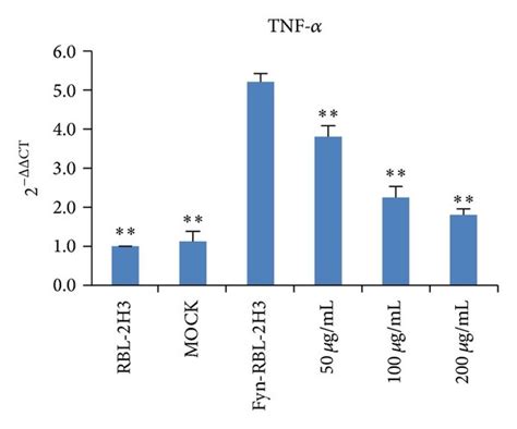 Effects Of Ap On Mrna Expressions Of Nf κb P65 Il 4 And Tnf α In