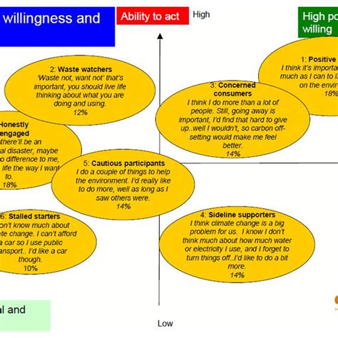 Defras 4e Model Applied To The Behavioural Goal Energy Efficiency In