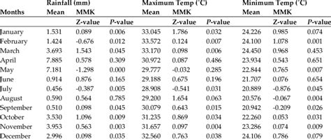 Results Of Modified Mann Kendall MMK Test For Monthly Rainfall Mm