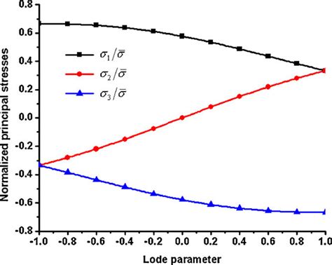 The Principal Stresses Normalized By The Von Mises Equivalent Stress