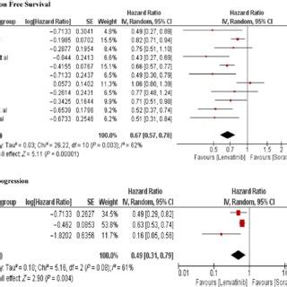 Meta Analysis Showing The Forest Plot Of Primary Outcome Overall