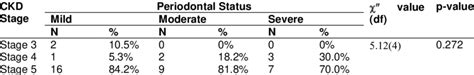 Distribution Of Ckd Stages Based On Severity Of Periodontitis In Cases