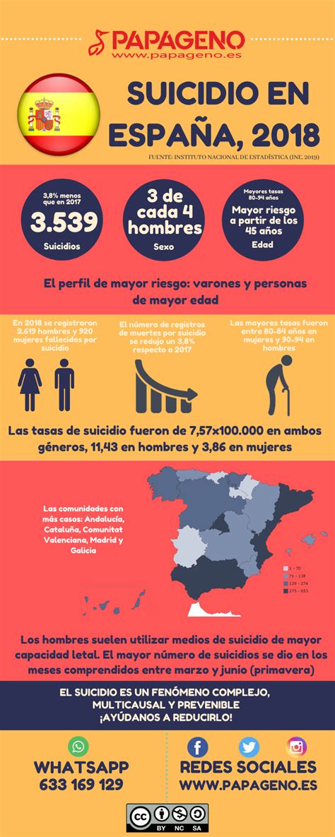 De qué morimos en España muertes por suicidio 2018 Asociación de