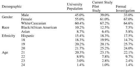 Table 1 From Assessing Specific Sexual Behavior Instrument Development And Validation