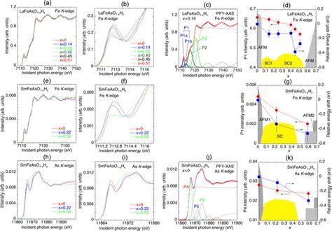 Carrier Doping Dependence Of The Pfy Xas Spectra For Lafeaso1−x H X And Download Scientific