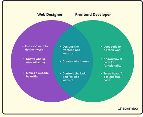 Frontend Developer Vs Web Designer