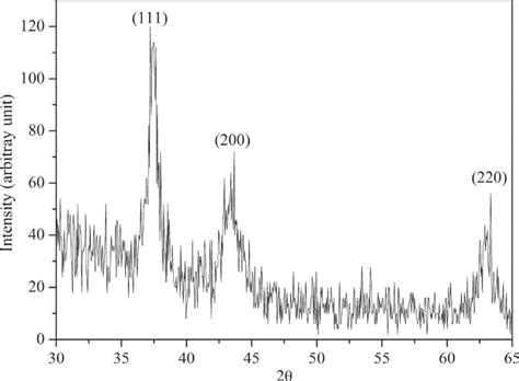 Gixrd Pattern Of The Ald Nio Films Peak Assignments Were According To