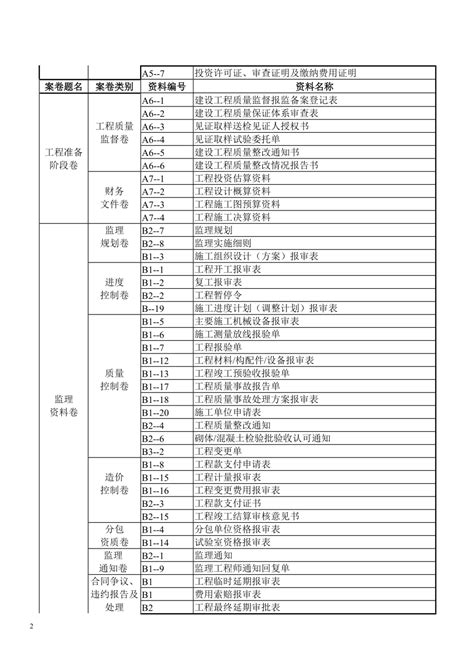 建筑工程资料归档立卷分类表