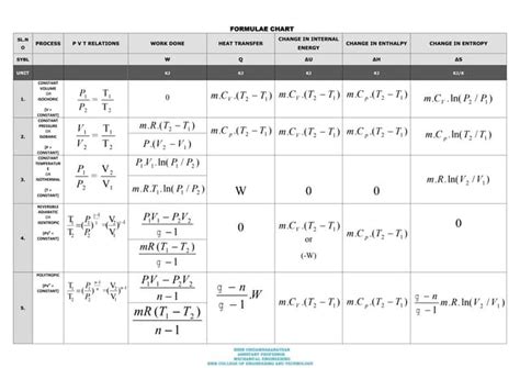 264463995 Me6301 Engineering Thermodynamics Formulae Chart Ppt