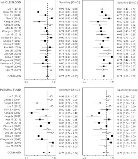 Interferon Gamma Release Assays For Diagnosis Of Pleural Tuberculosis A Systematic Review And