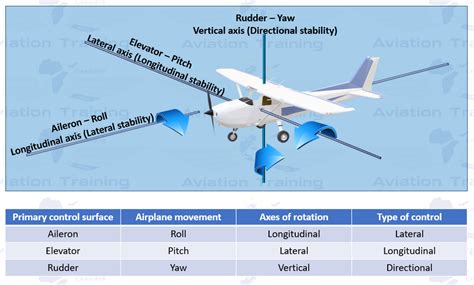 simple diagram    remember aviation training