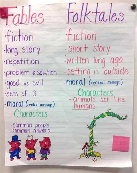 Pin By Angie Plunk On Fables Folktale Anchor Chart Anchor Charts