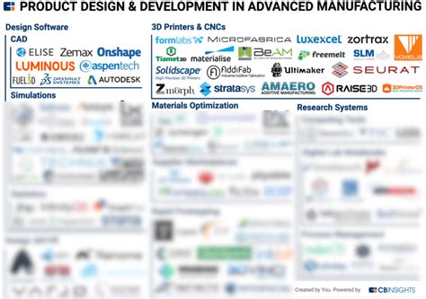 Tech Market Map Report Product Design And Development In Advanced