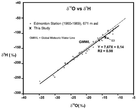 δ 18 O H2o Vs δ 2 H H2o Note Sample S3 Plots Along The Local Download Scientific Diagram