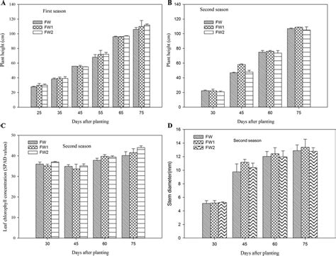 Effect Of Different Fertilization And Water Treatments On Plant Height