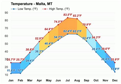 Yearly And Monthly Weather Malta Mt