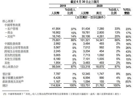 菜鸟网络单季营收77亿 阿里本地生活收入71亿单均