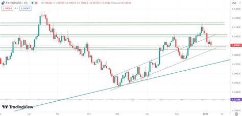 Kurs Eur Usd Testuje Prognozy Nfp Faworyzuj Silnego Dolara