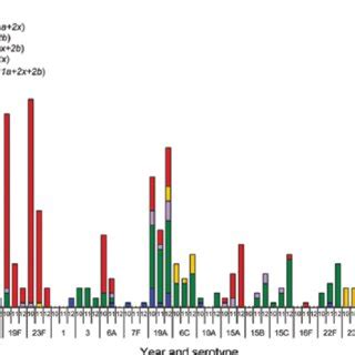 Changes In Serotype Number And Penicillin Resistance According To